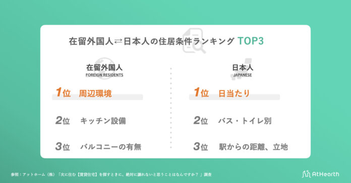 【不動産賃貸】に絡む、日本人・外国人比較調査の実態比較パート３のメイン画像
