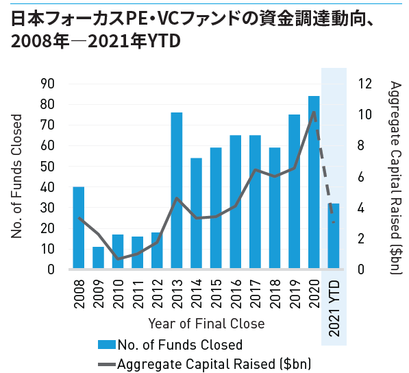 日本特化型PEVCファンドの調達額、2020年に過去最高を記録のメイン画像
