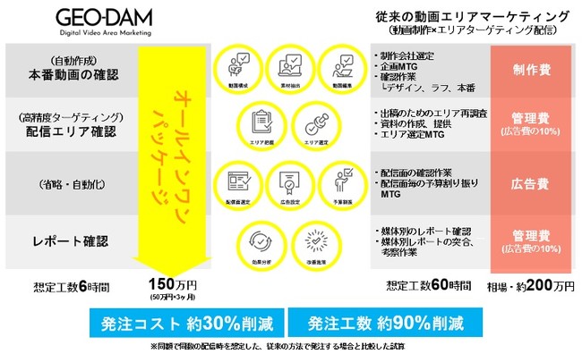 新築マンションのチラシ広告に換わるDXソリューションパッケージ「GEO-DAM（ジオ・ダム）」の本格提供を開始のサブ画像3