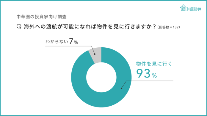 高まる日本不動産への投資意欲、中華圏の投資家93%が「海外への渡航が可能になれば、物件を見に行く」と回答のメイン画像