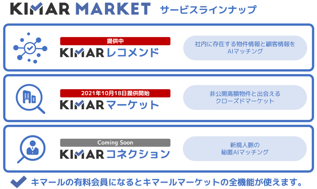 リマールエステート 事業者間の不動産売買クローズドマーケット「キマールマーケット」の新サービスを提供開始のサブ画像2