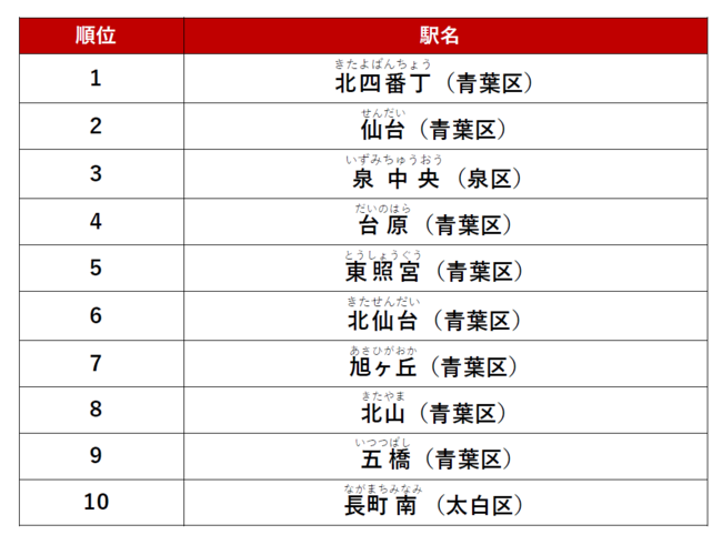 アットホーム人気の駅ランキング 仙台市編のサブ画像3