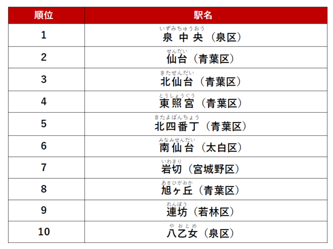 アットホーム人気の駅ランキング 仙台市編のサブ画像4