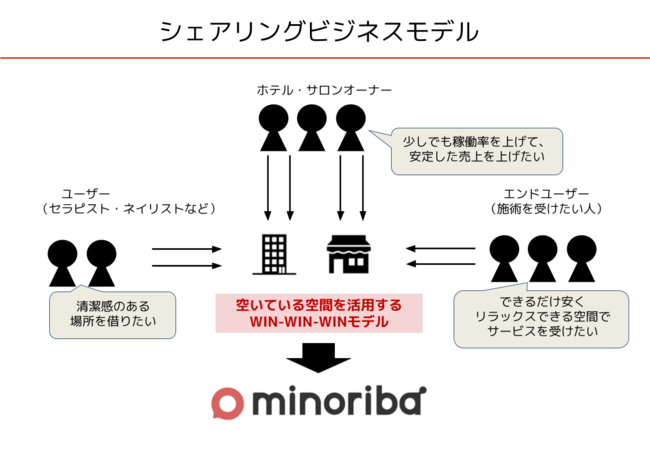 登録者数1000名突破！福岡を中心に展開するシェアサロン「minoriba」が東京・沖縄・神戸への進出を決定し、本格的な全国展開へ。のサブ画像2