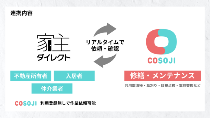 不動産管理のワークシェアリングサービス『COSOJI』が、保証会社Casaとの連携開始！ 第⼀弾としてCasaが提供する『家主ダイレクト』でのCOSOJI利⽤が可能に！のメイン画像