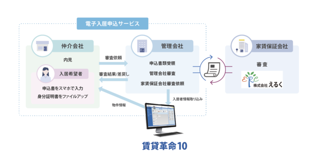 日本情報クリエイトが提供する「電子入居申込サービス」と株式会社えるくとの提携開始のお知らせのサブ画像2