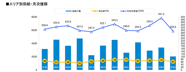 月例新築マンション動向発表～神奈川県下の供給戸数5ヶ月連続で増加（2021年8月度分譲実績）｜2021年11月号～のサブ画像4