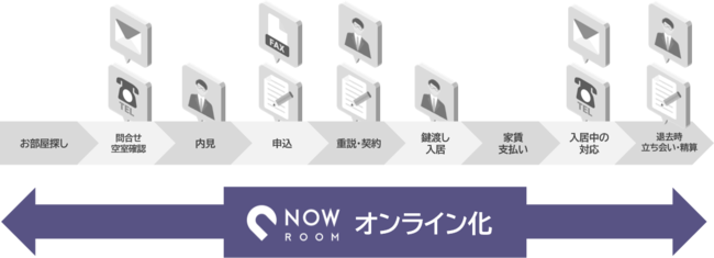 【NOW ROOMからのご報告】家具家電付き賃貸プラットフォーム「NOW ROOM」、ウェブサイトの大幅リニューアルを実施のサブ画像2