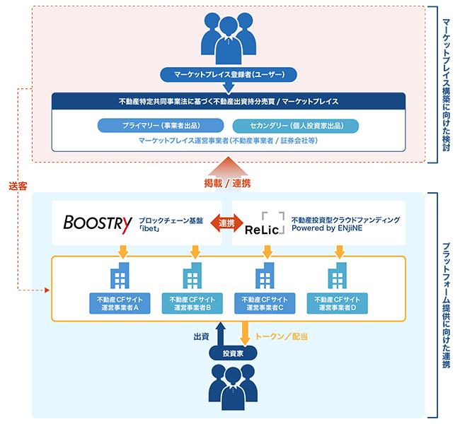 Relic、BOOSTRYと業務提携し不動産特定共同事業法に基づく不動産出資持分をトークン化するプラットフォーム提供と出資持分の相対取引を実現するマーケットプレイス構築に向けた検討を開始のサブ画像2