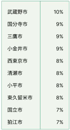 AIで視覚的に見る、東京の中古マンション価格のサブ画像5_表：2015年～2021年のマンション値上がり率（2005年築）トップ10（市部）