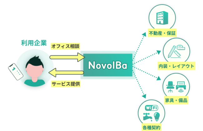 スタートアップの成長ステージに合わせてオフィス空間を提供する株式会社NovolBaを設立のサブ画像3