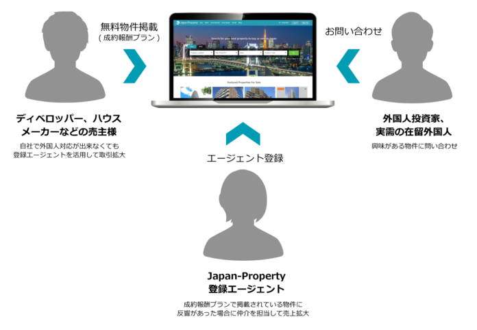 外国人向け不動産ポータルサイトの「Japan-Property」がエージェント登録制度と成約報酬型の物件広告掲載プランの提供を開始のメイン画像