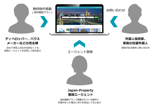外国人向け不動産ポータルサイトの「Japan-Property」がエージェント登録制度と成約報酬型の物件広告掲載プランの提供を開始のサブ画像1