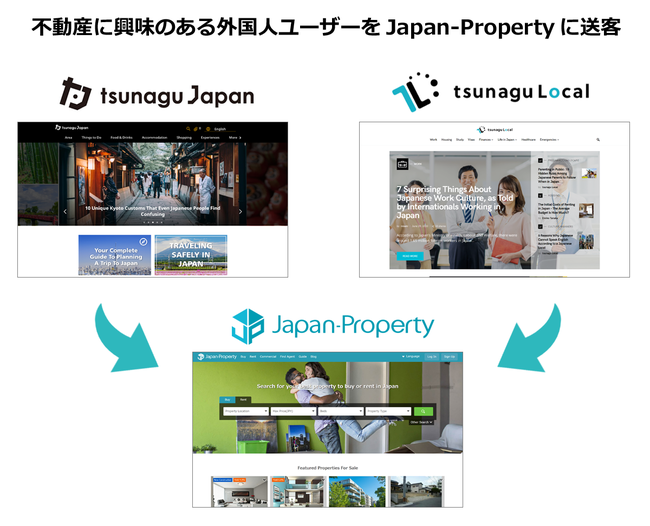 外国人向け不動産ポータルサイトの「Japan-Property」がエージェント登録制度と成約報酬型の物件広告掲載プランの提供を開始のサブ画像2