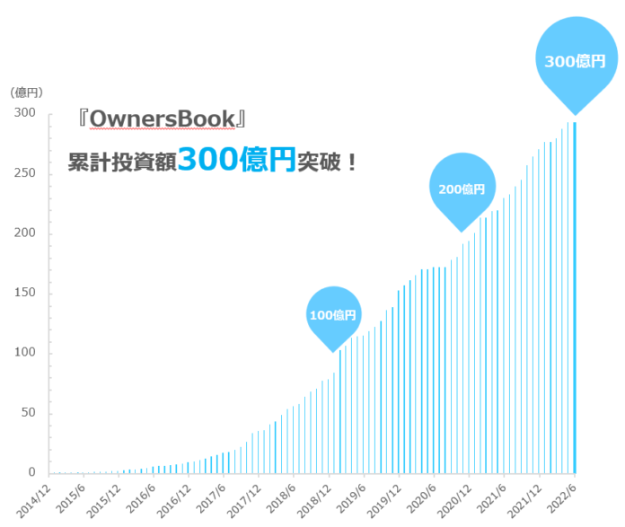 『OwnersBook』累計投資額300億円突破に関するお知らせのメイン画像