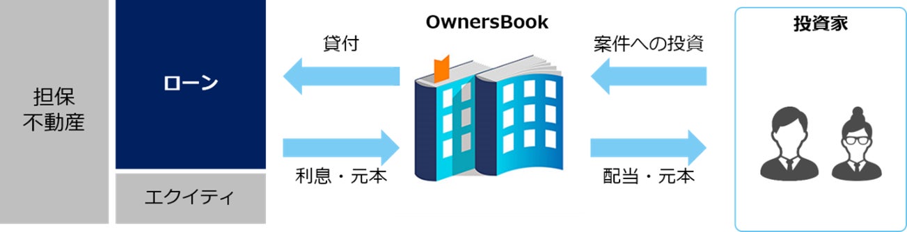 『OwnersBook』累計投資額300億円突破に関するお知らせのサブ画像4