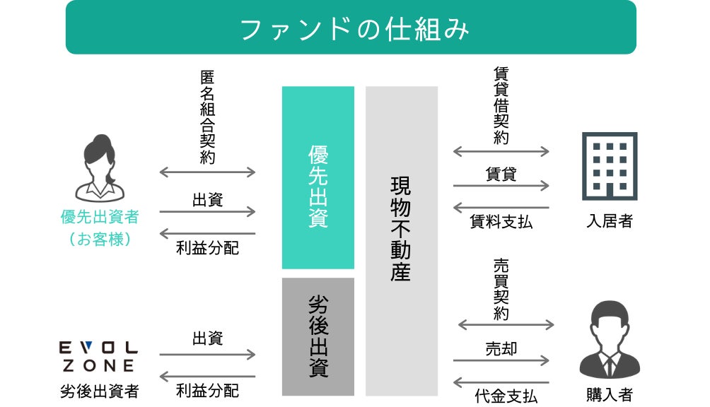 不動産クラウドファンディングの「ASSECLI」が新規公開、「神奈川県横須賀市#23ファンド」の募集を7月4日より開始します。のサブ画像4