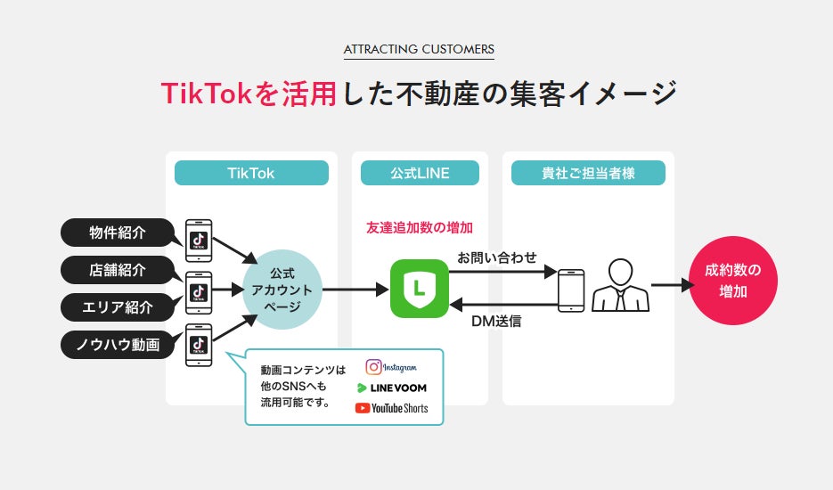 【不動産業界に特化】TikTok運用を一気通貫で行う代行サービスを開始のサブ画像2_TikTokを活用した不動産マーケティングイメージ