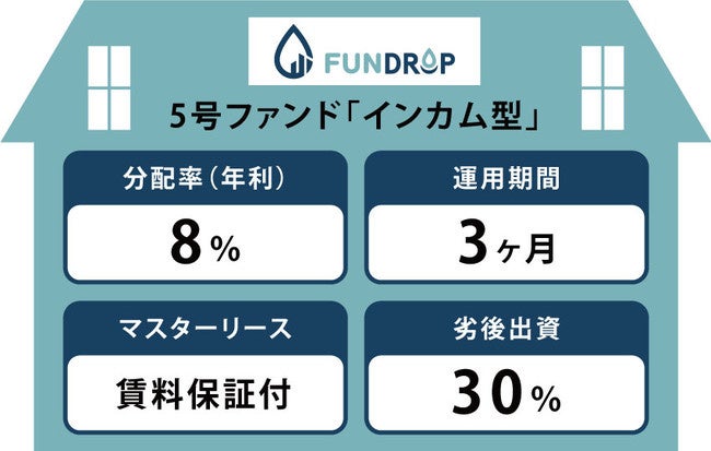 「FUNDROP」5号ファンド、償還および当初想定利回り8%の分配を完了のサブ画像2