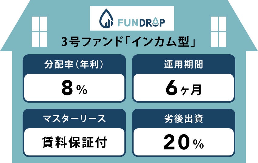 「FUNDROP」3号ファンド、償還および当初想定利回り8%の分配を完了のサブ画像2