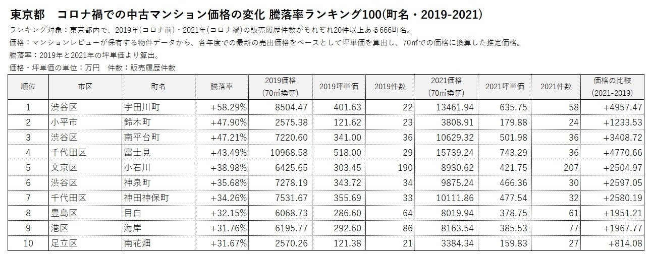 「マンションレビュー」のデータで見る「コロナ禍での東京 中古マンション相場推移」騰落率＆推定価格の町名ランキングを発表のサブ画像1