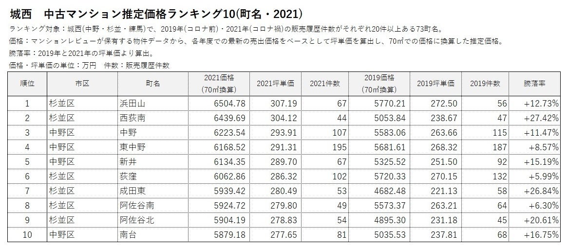 「マンションレビュー」のデータで見る「コロナ禍での東京 中古マンション相場推移」騰落率＆推定価格の町名ランキングを発表のサブ画像10