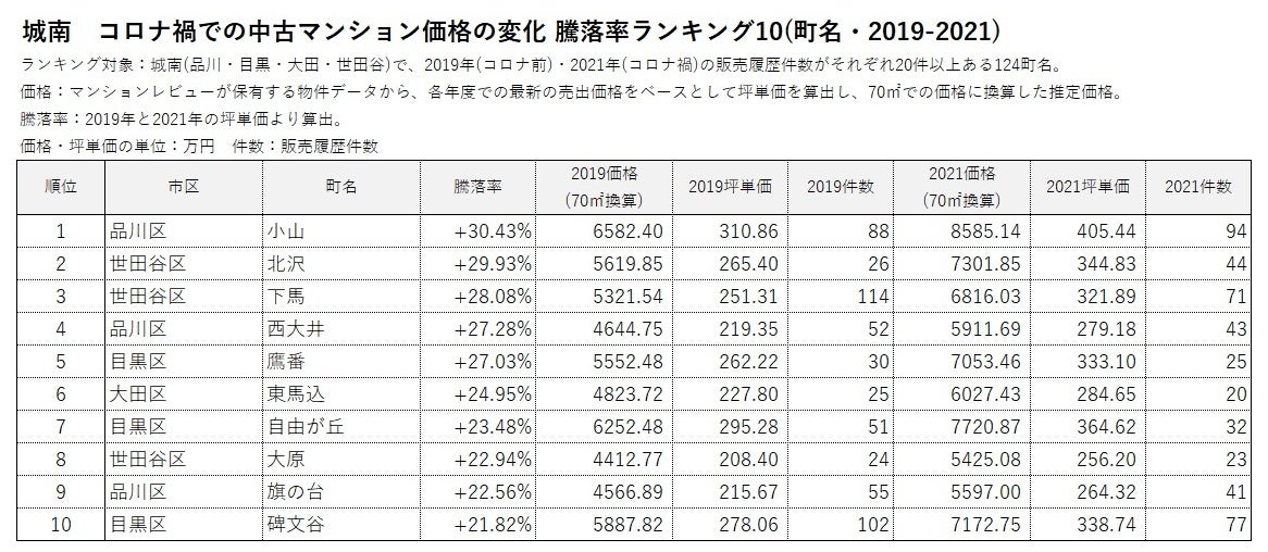 「マンションレビュー」のデータで見る「コロナ禍での東京 中古マンション相場推移」騰落率＆推定価格の町名ランキングを発表のサブ画像11