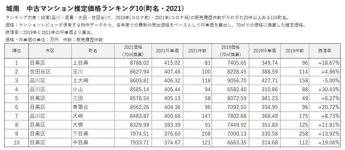 「マンションレビュー」のデータで見る「コロナ禍での東京 中古マンション相場推移」騰落率＆推定価格の町名ランキングを発表のサブ画像12