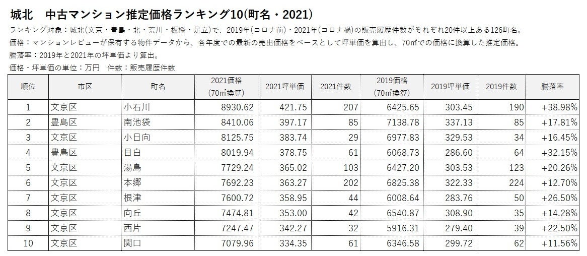 「マンションレビュー」のデータで見る「コロナ禍での東京 中古マンション相場推移」騰落率＆推定価格の町名ランキングを発表のサブ画像14