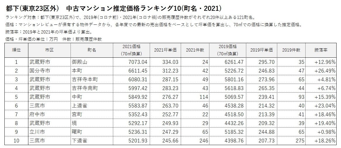 「マンションレビュー」のデータで見る「コロナ禍での東京 中古マンション相場推移」騰落率＆推定価格の町名ランキングを発表のサブ画像16