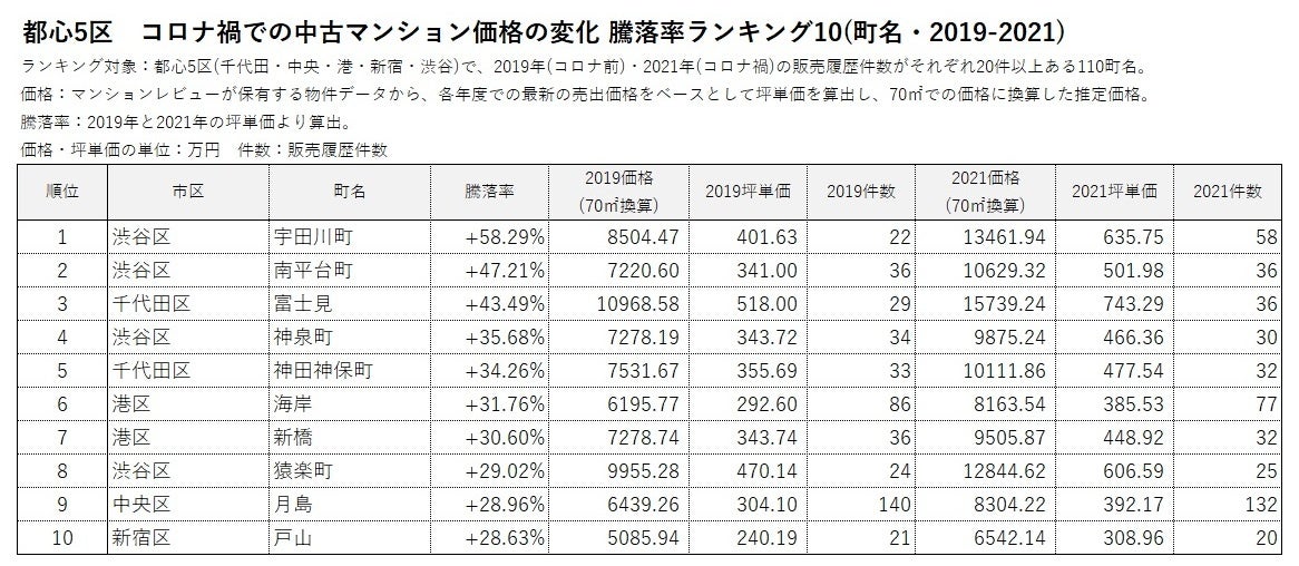 「マンションレビュー」のデータで見る「コロナ禍での東京 中古マンション相場推移」騰落率＆推定価格の町名ランキングを発表のサブ画像5
