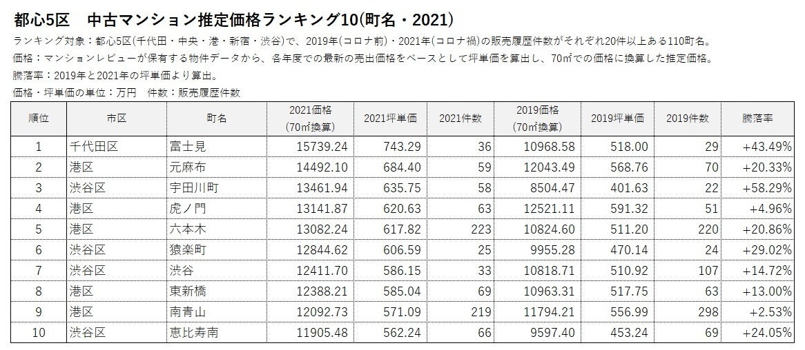 「マンションレビュー」のデータで見る「コロナ禍での東京 中古マンション相場推移」騰落率＆推定価格の町名ランキングを発表のサブ画像6