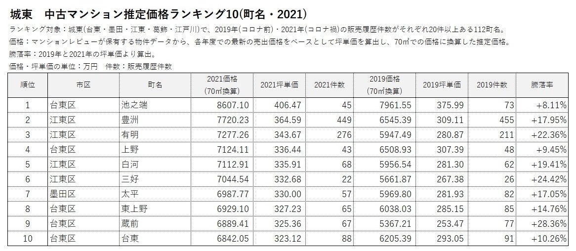 「マンションレビュー」のデータで見る「コロナ禍での東京 中古マンション相場推移」騰落率＆推定価格の町名ランキングを発表のサブ画像8