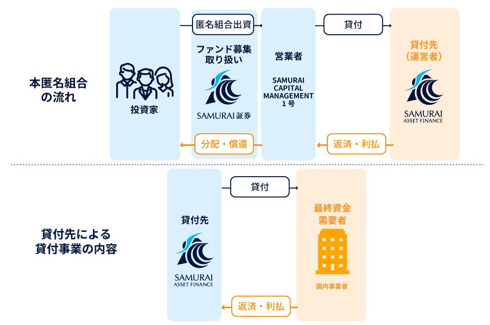 オルタナティブ投資プラットフォーム「SAMURAI FUND」、『【毎月分配×保証付×担保付】奈良県不動産#1』を公開のサブ画像2