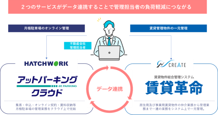 月極駐車場オンライン管理システム「アットパーキングクラウド」のハッチ・ワークと不動産テックの日本情報クリエイトが業務提携のメイン画像