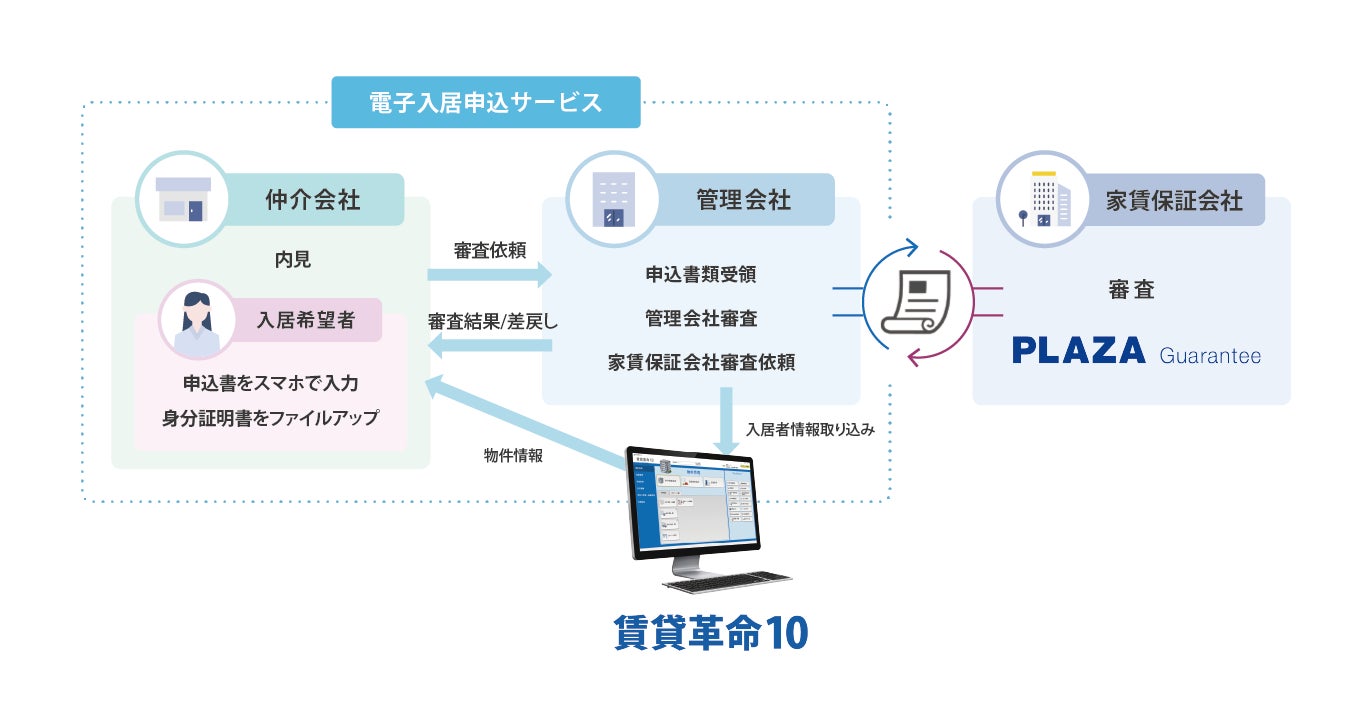 日本情報クリエイトが提供する「電子入居申込サービス」とプラザ賃貸管理保証株式会社との提携開始のお知らせのサブ画像2