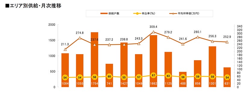 月例新築マンション動向発表～埼玉県が供給戸数61.4％増（2022年4月度 分譲実績）｜2022年7月号～のサブ画像10