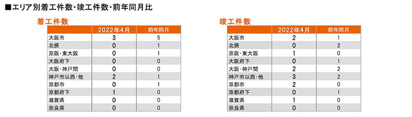 月例新築マンション動向発表～埼玉県が供給戸数61.4％増（2022年4月度 分譲実績）｜2022年7月号～のサブ画像12