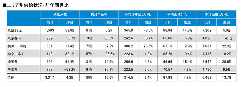 月例新築マンション動向発表～埼玉県が供給戸数61.4％増（2022年4月度 分譲実績）｜2022年7月号～のサブ画像2
