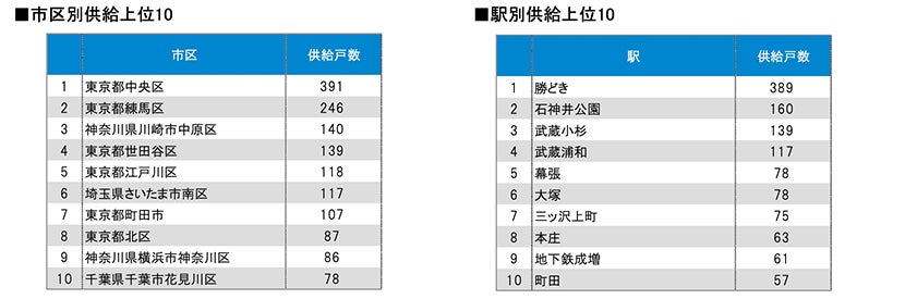 月例新築マンション動向発表～埼玉県が供給戸数61.4％増（2022年4月度 分譲実績）｜2022年7月号～のサブ画像3