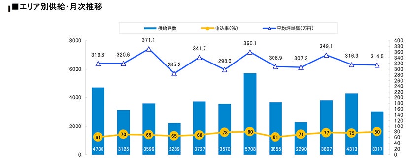 月例新築マンション動向発表～埼玉県が供給戸数61.4％増（2022年4月度 分譲実績）｜2022年7月号～のサブ画像4