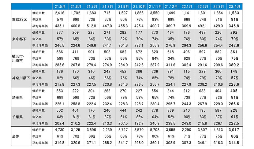 月例新築マンション動向発表～埼玉県が供給戸数61.4％増（2022年4月度 分譲実績）｜2022年7月号～のサブ画像5