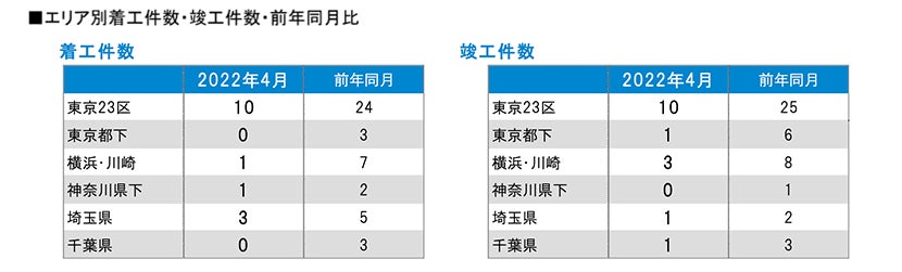 月例新築マンション動向発表～埼玉県が供給戸数61.4％増（2022年4月度 分譲実績）｜2022年7月号～のサブ画像6