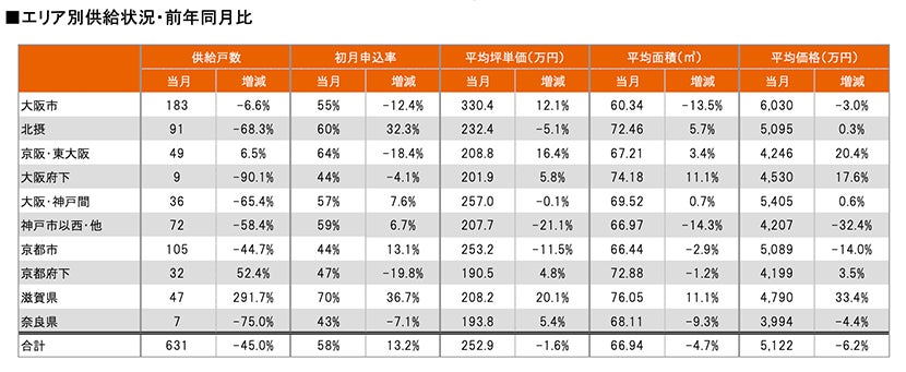月例新築マンション動向発表～埼玉県が供給戸数61.4％増（2022年4月度 分譲実績）｜2022年7月号～のサブ画像8