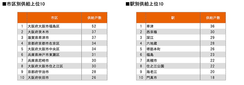 月例新築マンション動向発表～埼玉県が供給戸数61.4％増（2022年4月度 分譲実績）｜2022年7月号～のサブ画像9