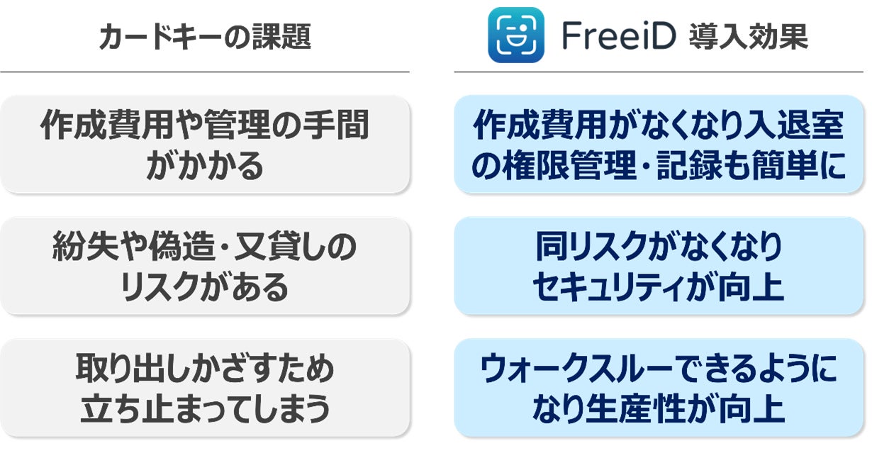 【当社子会社DXYZ】個人情報を取り扱う事業者、株式会社UZUZの旭川オフィスに顔認証プラットフォームサービス「FreeiD」 を導入のサブ画像3