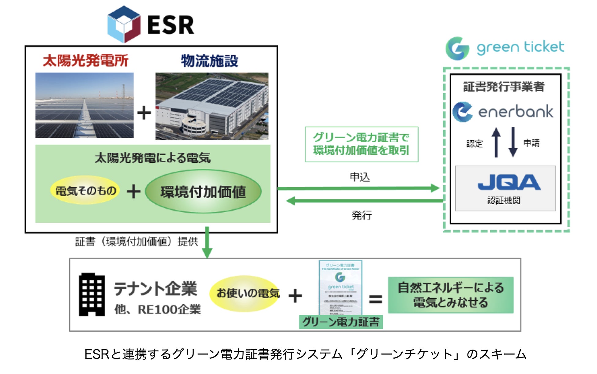 アジア太平洋地域最大の不動産アセットマネジメント会社ESRとグリーン電力証書発行システムで連携、証書を発行のサブ画像2