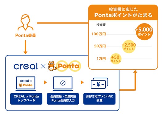 クリアルとロイヤリティ マーケティングが提携　1万円から始める不動産投資「CREAL × Ponta」で、Pontaがたまる！のサブ画像2