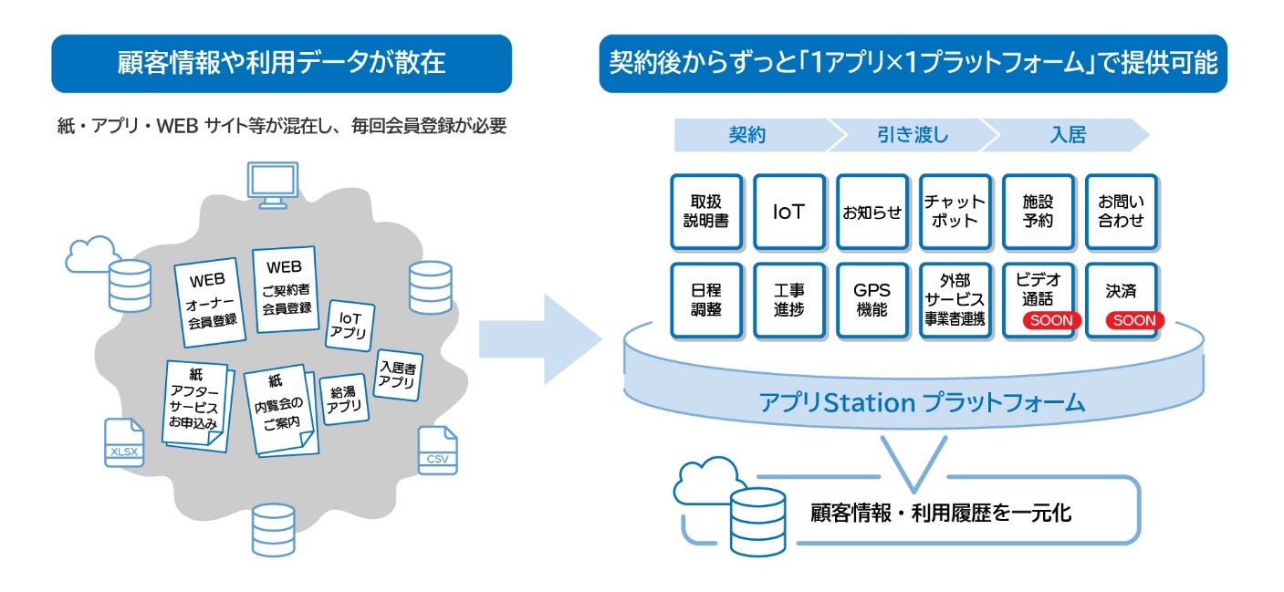 分譲マンション事業のためのDXソリューション　「アプリStation」 本格提供開始のサブ画像2