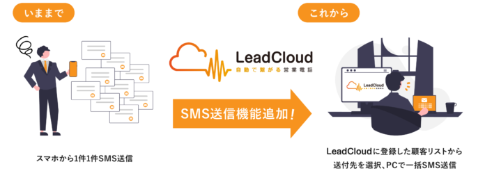 不動産事業者の生産性向上をサポートする業界初のシステム　不動産業特化型の自動追客支援SaaS「LeadCloud」が「SMS送信機能」を追加！のメイン画像